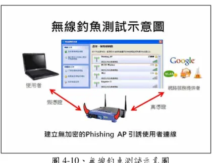 圖 4-10、無線釣魚測試示意圖 WiPT 滲透測試的第一步：建立惡意無線網路基地台。建置方式有二，一種是建 立容易引誘使用者連線的無線基地台名稱，例如在交通大學圖書館架設惡意站台，名 稱取名為 NCTU_Lib，則該名稱會有相當大的機會讓一般使用者產生興趣使用。另外 一種則是建立與該區域原有無線網路基地台名稱一樣的惡意基地台，這種方式主要利 用無線網路基地台掃描程式的盲點。大部分無線網路掃描程式所呈現的基地台清單， 假若遇到名稱重複出現的基地台，則掃描程式會自動將訊號最強的基地台呈現在使用 者的連線清單上
