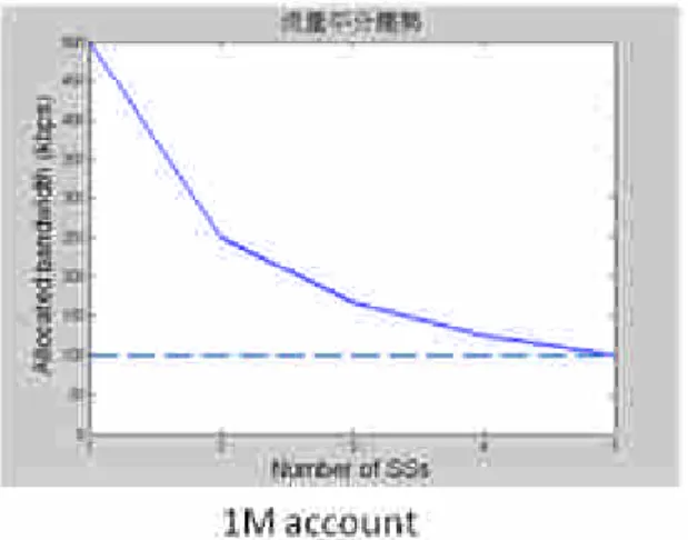 圖 5-5、SS 10M 的流量平分趨勢圖