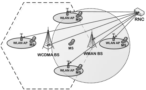 Fig. 2.1: The subnetwork topology of WCDMA, WMAN, and WLAN systems  Base stations (BSs) of WMAN and WCDMA systems and access points (APs)  of the WLAN system can collect the information of a call request, including received  signal strength (RSS), estimate