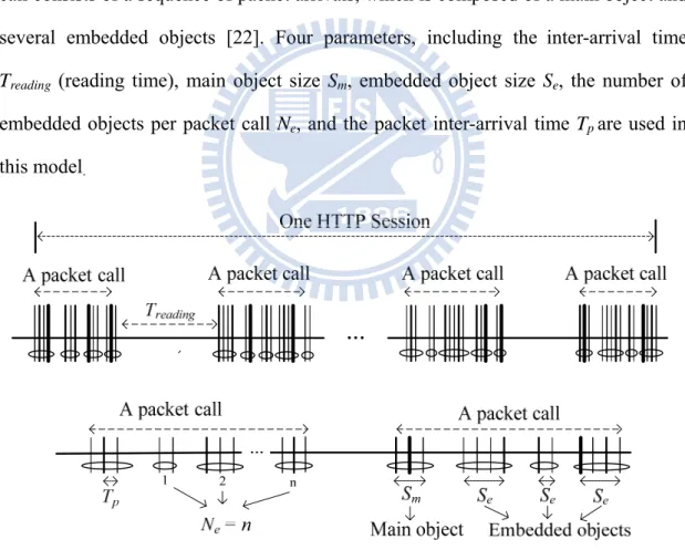 Fig. 2.5 shows the Packet trace of one HTTP session model. The interactive  class traffic can be modeled as a sequence of packet calls (pages), and each packet  call consists of a sequence of packet arrivals, which is composed of a main object and  several