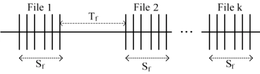 Fig. 2.6 : Packet trace of a typical FTP session model 