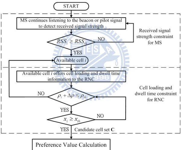 Fig. 3.2 : The flow chart of candidate cells selection 