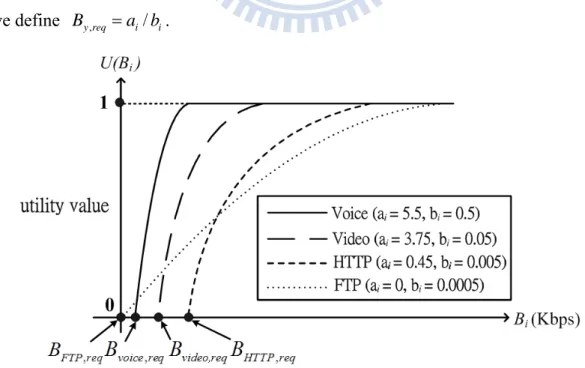 Fig. 3.3 : Utility functions of data rate for four traffic classes 
