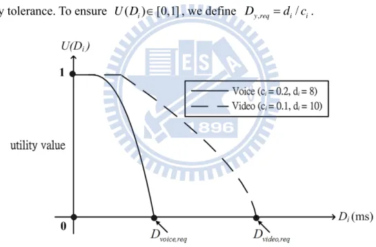 Fig. 3.4 : Utility functions of packet delay for real time services  Similarly, the utility functions of packet dropping rate are defined as 