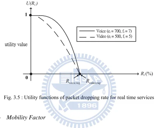 Fig. 3.5 : Utility functions of packet dropping rate for real time services 