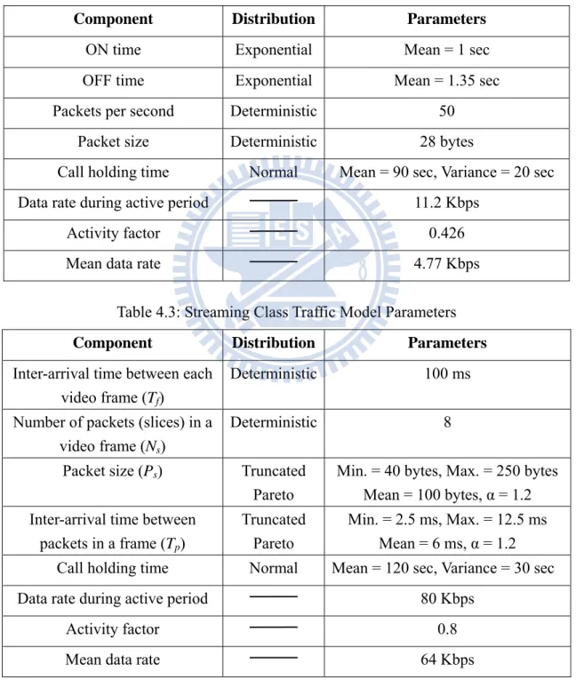 Table 4.2: Conversational Class Traffic Model Parameters 