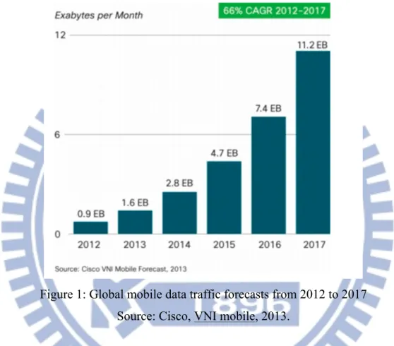Figure 1: Global mobile data traffic forecasts from 2012 to 2017  Source: Cisco, VNI mobile, 2013