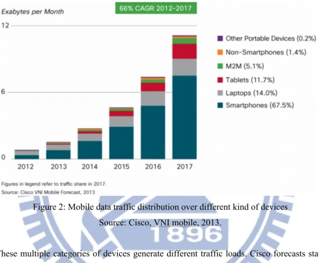 Figure 2: Mobile data traffic distribution over different kind of devices  Source: Cisco, VNI mobile, 2013