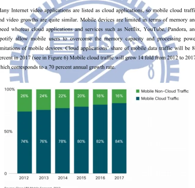 Figure 4: Mobile cloud traffic growth from 2012 to 2017  Source: Cisco, VNI Mobile, 2013