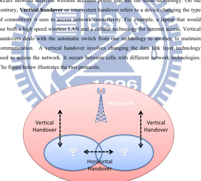 Figure 9: Vertical and horizontal handover protocols Macro	
  cell	
  