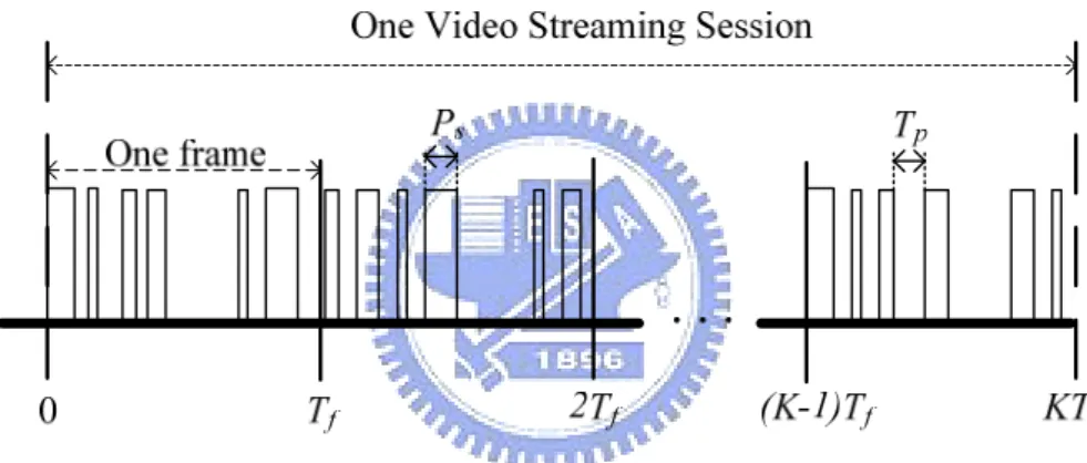Fig. 2.4 depicts the source model of streaming class, which is composed of a  sequence of video frames generated regularly with a constant interval T f    [19]