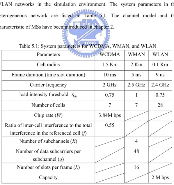 Table 5.1: System parameters for WCDMA, WMAN, and WLAN 