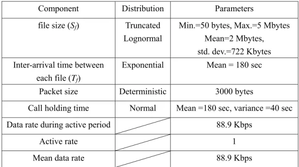 Table 5.5: Source model parameters for background class traffic 