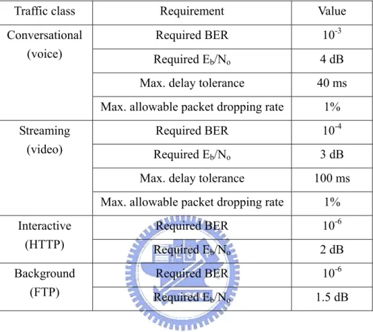 Table 5.6: The QoS Requirements of each traffic class 