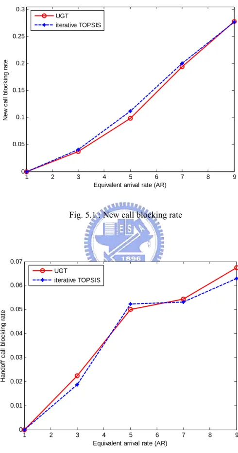 Fig. 5.1 : New call blocking rate 