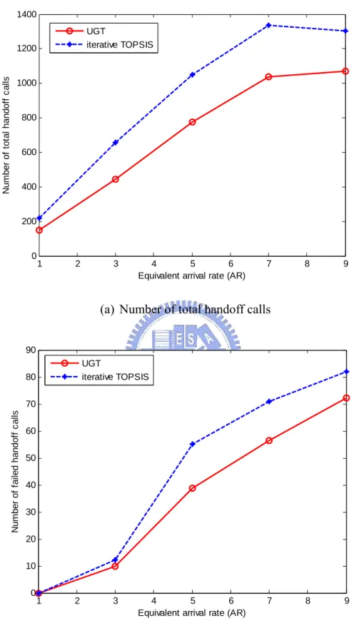 Fig. 5.3 : (a) Number of total handoff calls (b) Number of failed handoff calls 