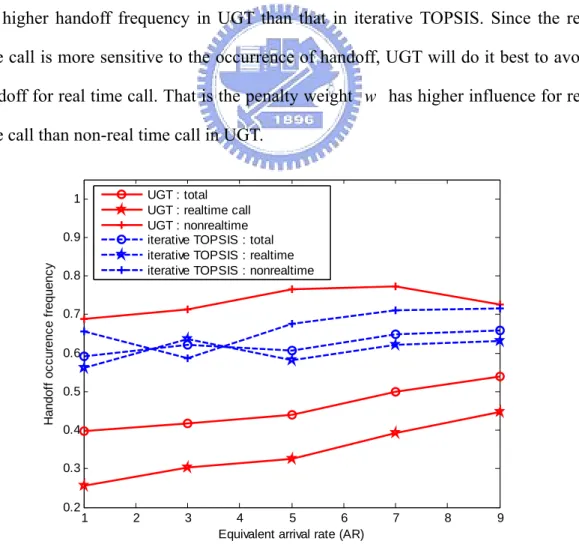 Fig. 5.4 : Handoff occurrence frequency 