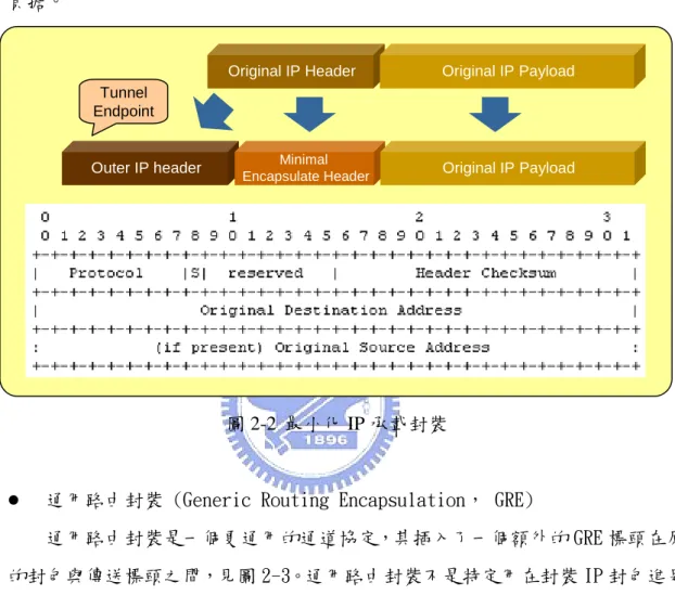 圖 2-2 最小化 IP 承載封裝 
