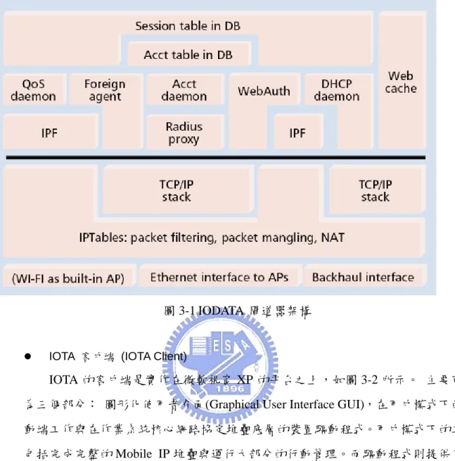 圖 3-1 IODATA 閘道器架構 