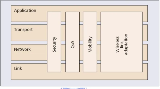 圖 3-3 C ROSS - LAYER COORDINATION PLANES