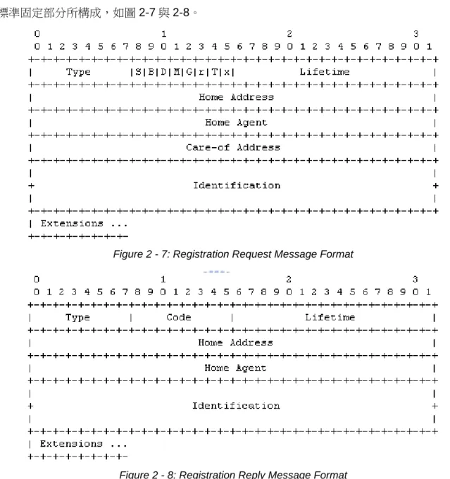 Figure 2 - 7: Registration Request Message Format 