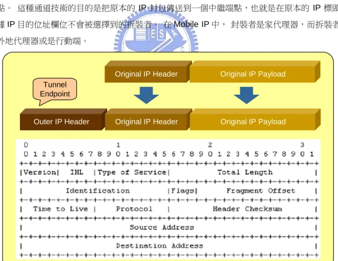Figure 2 - 12: IP-in-IP Encapsulation and Header Format 