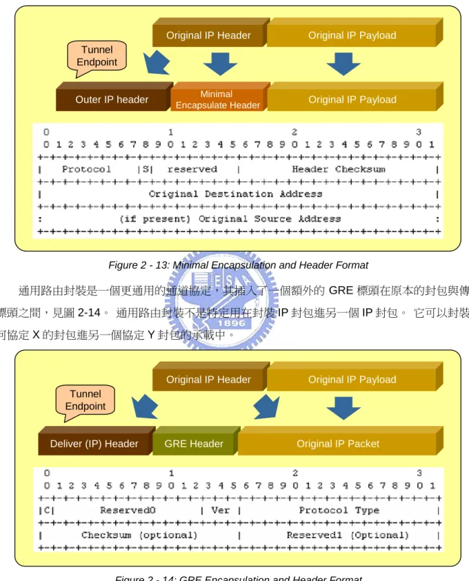 Figure 2 - 14: GRE Encapsulation and Header Format 