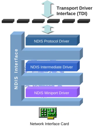 Figure 2 - 19: Network Driver Interface Specification 