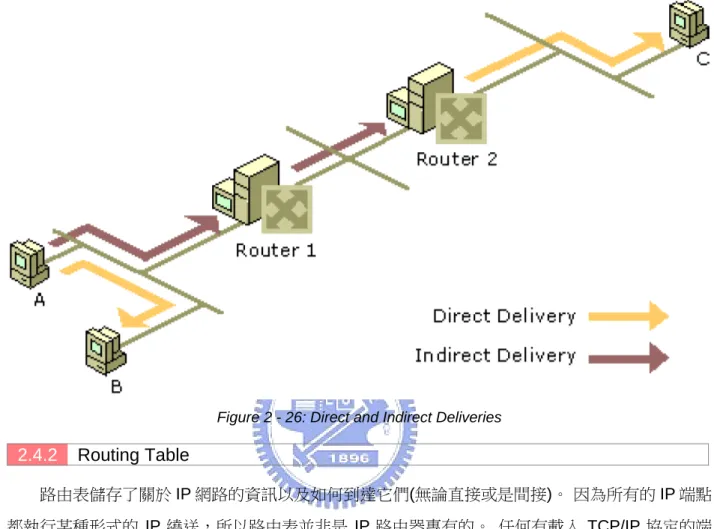 Figure 2 - 26: Direct and Indirect Deliveries 
