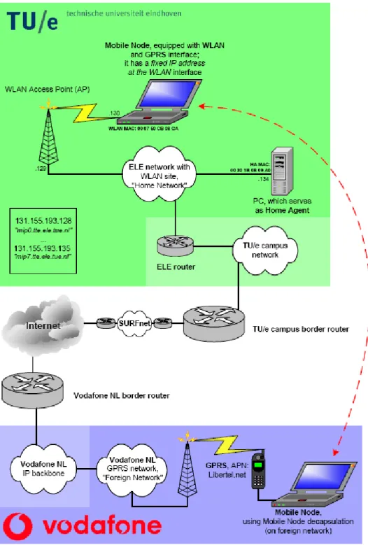 Figure 3 - 6: Dynamics Mobile IP System Architecture  在此架構下的介面不斷線切換是由 Mobile IP 的機制所達成，對於 Mobile IP 的機制已在前面 的章節做過完整的描述，接下來將只針對行動端如何切換介面卡做介紹。  在 Linux 環境下，所謂 的腳本(Script) 是一種自動完成多種類型工作的方法。 因此在行動端上便有一個腳本被建立用來使 用 Dynamics，而該腳本真正的目的則是實作決定可用的介面卡的自動切換程序，如圖 3-7 所示