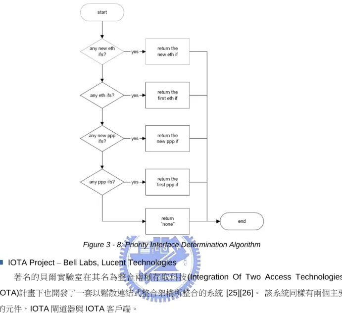 Figure 3 - 8: Priority Interface Determination Algorithm 