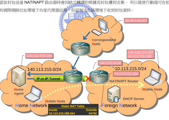 Figure 3 - 12: Mobile IP NAT Traversal Problem 