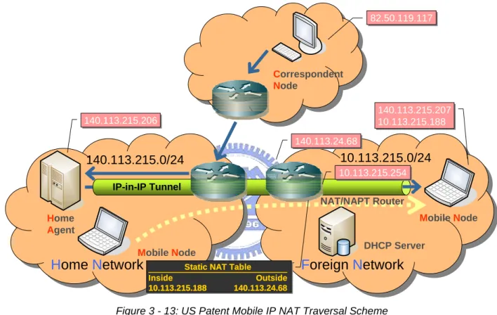 Figure 3 - 13: US Patent Mobile IP NAT Traversal Scheme 