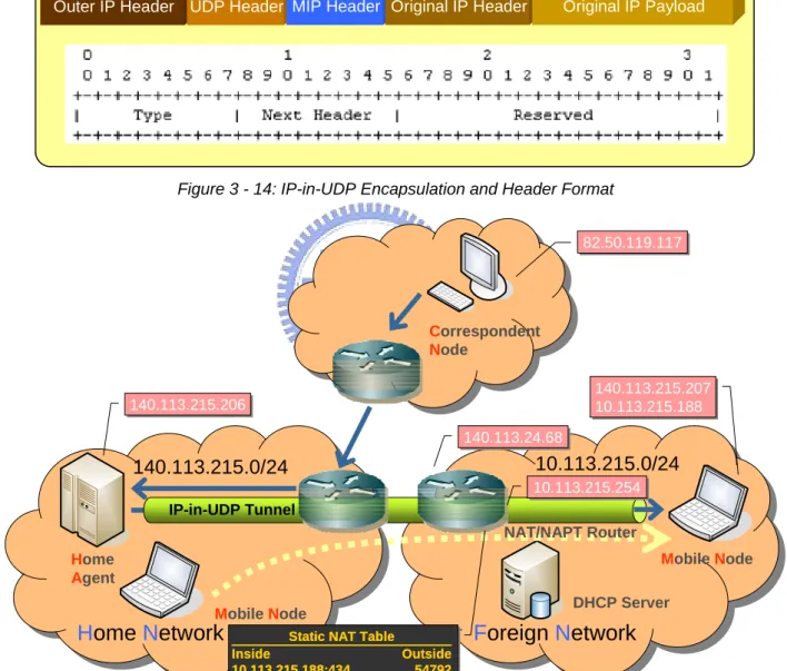 Figure 3 - 15: IETF Mobile IP NAT Traversal Scheme 