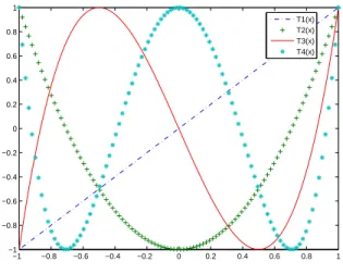 Fig. 1. Chebyshev polynomials