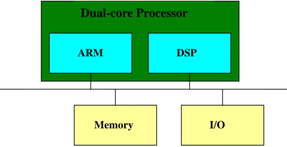 Fig. 1  Heterogeneous dual-core architecture [6]. 