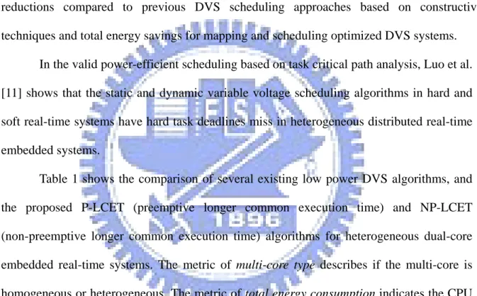 Table 1 shows the comparison of several existing low power DVS algorithms, and  the proposed P-LCET (preemptive longer common execution time) and NP-LCET  (non-preemptive longer common execution time) algorithms for heterogeneous dual-core  embedded real-t