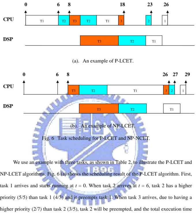 Fig. 6  Task scheduling for P-LCET and NP-NCET. 