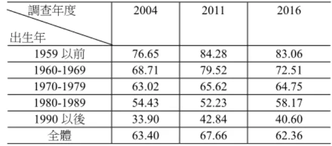 表 6 不同世代客家人之中父母親皆為客家人之比例推估       調查年度 出生年 2004 2011 2016 1959 以前 76.65 84.28 83.06 1960-1969 68.71 79.52 72.51 1970-1979 63.02 65.62 64.75 1980-1989 54.43 52.23 58.17 1990 以後 33.90 42.84 40.60 全體 63.40 67.66 62.36             資料來源：「全國客家人口調查」的資料 表 7 顯示，1959