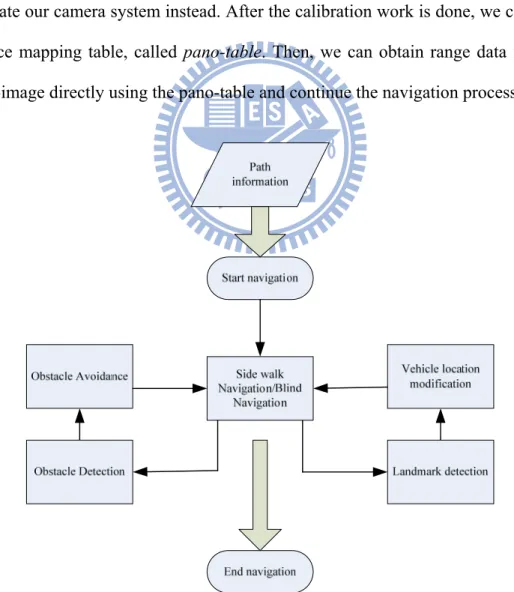 Figure 1.2 Flowchart of navigation stage 