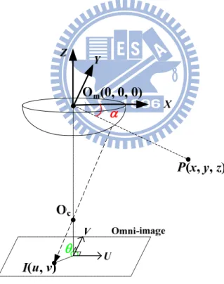 Figure 2.9 Imaging principle of a space point P using an omni-camera. 