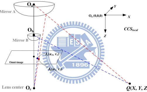 Figure 2.10 The cameras coordinate system , and a space point Q projected on the  omni-image acquired by the two-mirror omni-camera