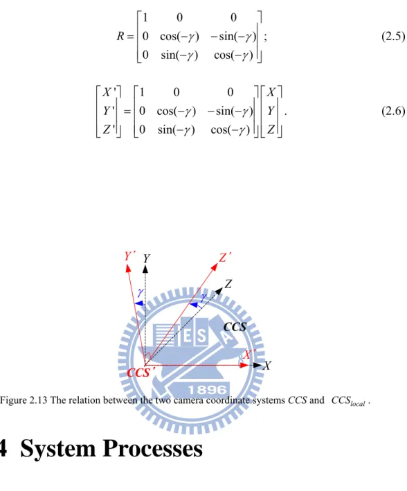 Figure 2.13 The relation between the two camera coordinate systems CCS and  CCS local 