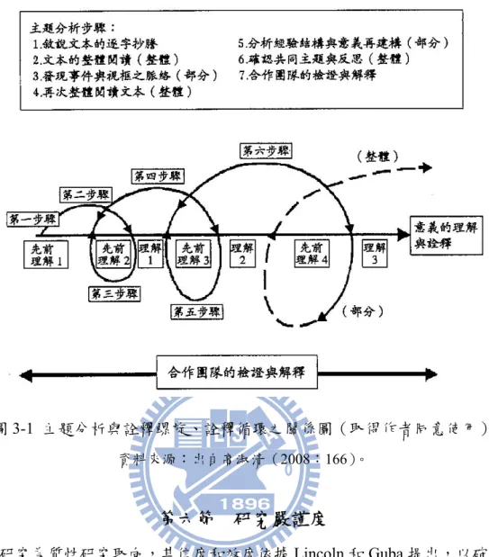 圖 3-1  主題分析與詮釋螺旋、詮釋循環之關係圖（取得作者同意使用） 