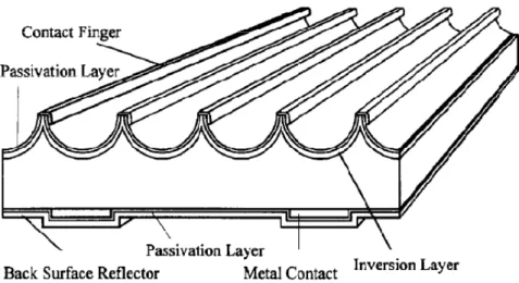 Fig. 1.3: Figure of a wire-grooved ART (Abrased-Ridge-Top) solar cell 