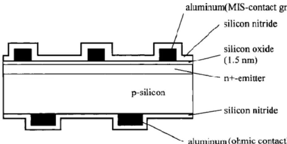 Fig 1.4: Schematic cross-section of the bifacial MIS-n + p solar cell (MINP) 