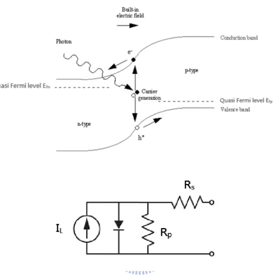 Fig 2.1: (a) band diagram of a conventional p-n junction solar cell under illumination (b)  the ideal equivalent circuit of the p-n junction solar cell under solar irradiation 