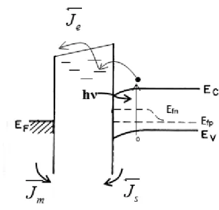 Fig 2.8: Band diagram and current flow of a MIS solar cell which is zero biased under  illumination 