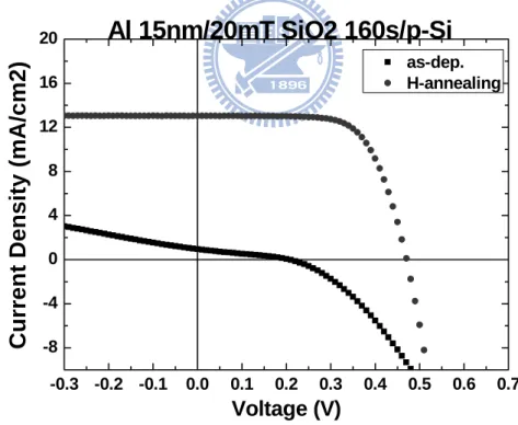 Fig 3.1: Photovoltaic properties of cells with and without H-annealing 