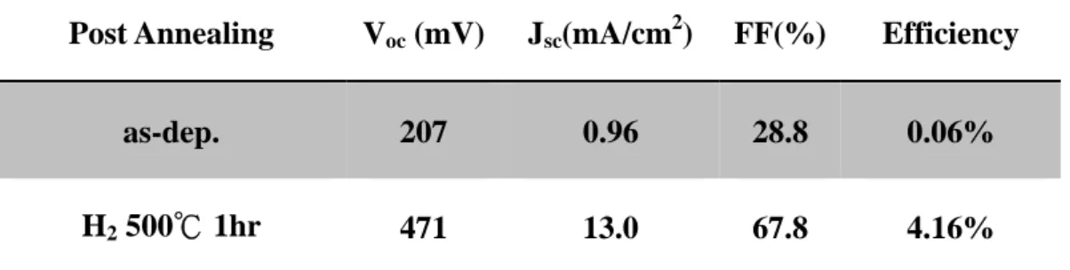 Table 3.1: Photovoltaic properties of cells with and without H-annealing 